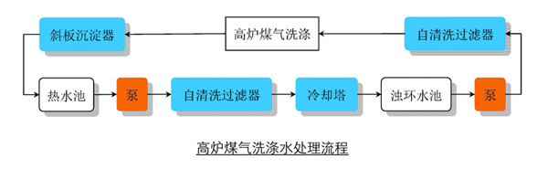 高炉煤气洗涤水处理