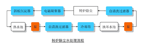 转炉除尘水处理